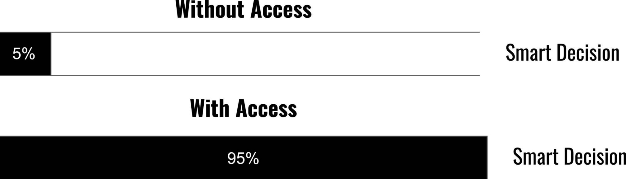 Access