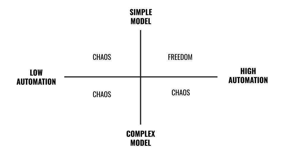 The chaos and freedom matrix - One Man Empire